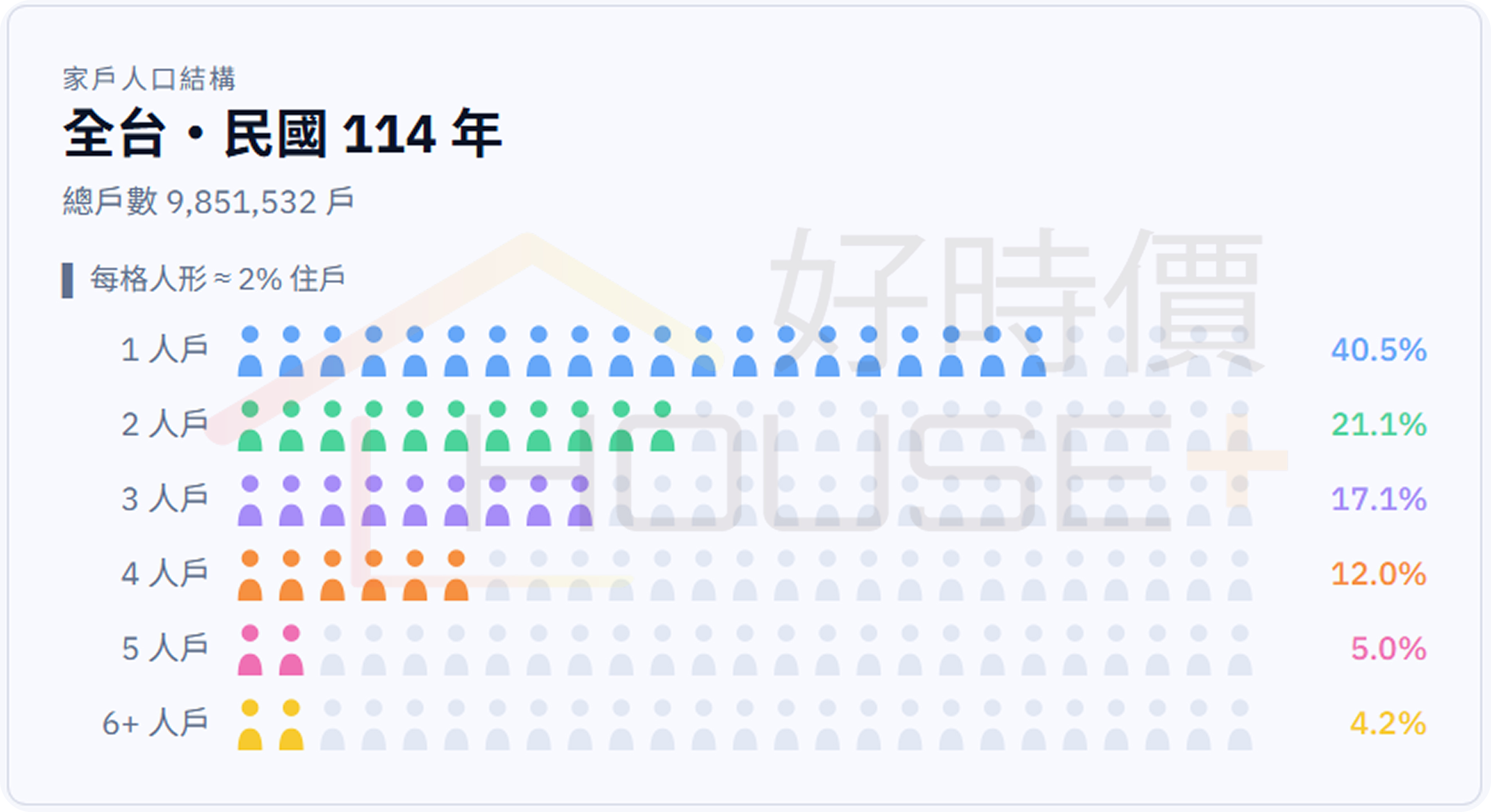 全國各戶型占比變化