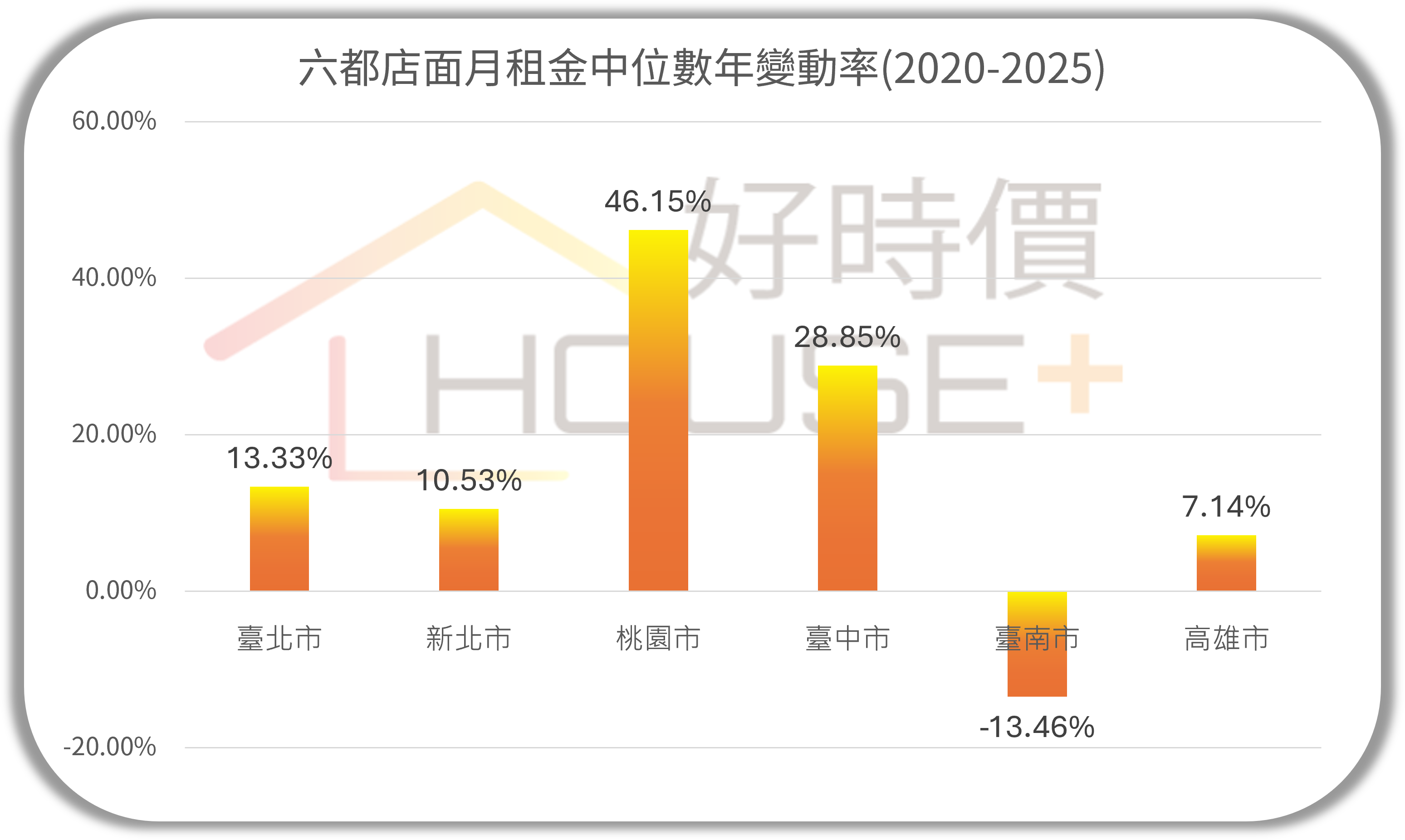六都店面月租金中位數年變動率(2020-2025)