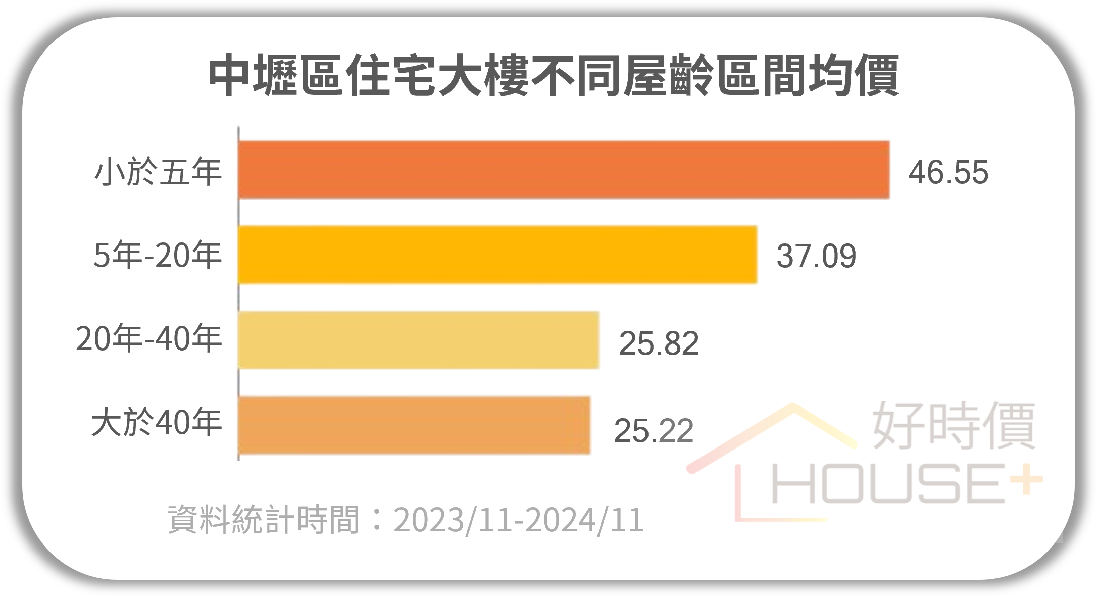 中壢區住宅大樓不同屋齡區間均價