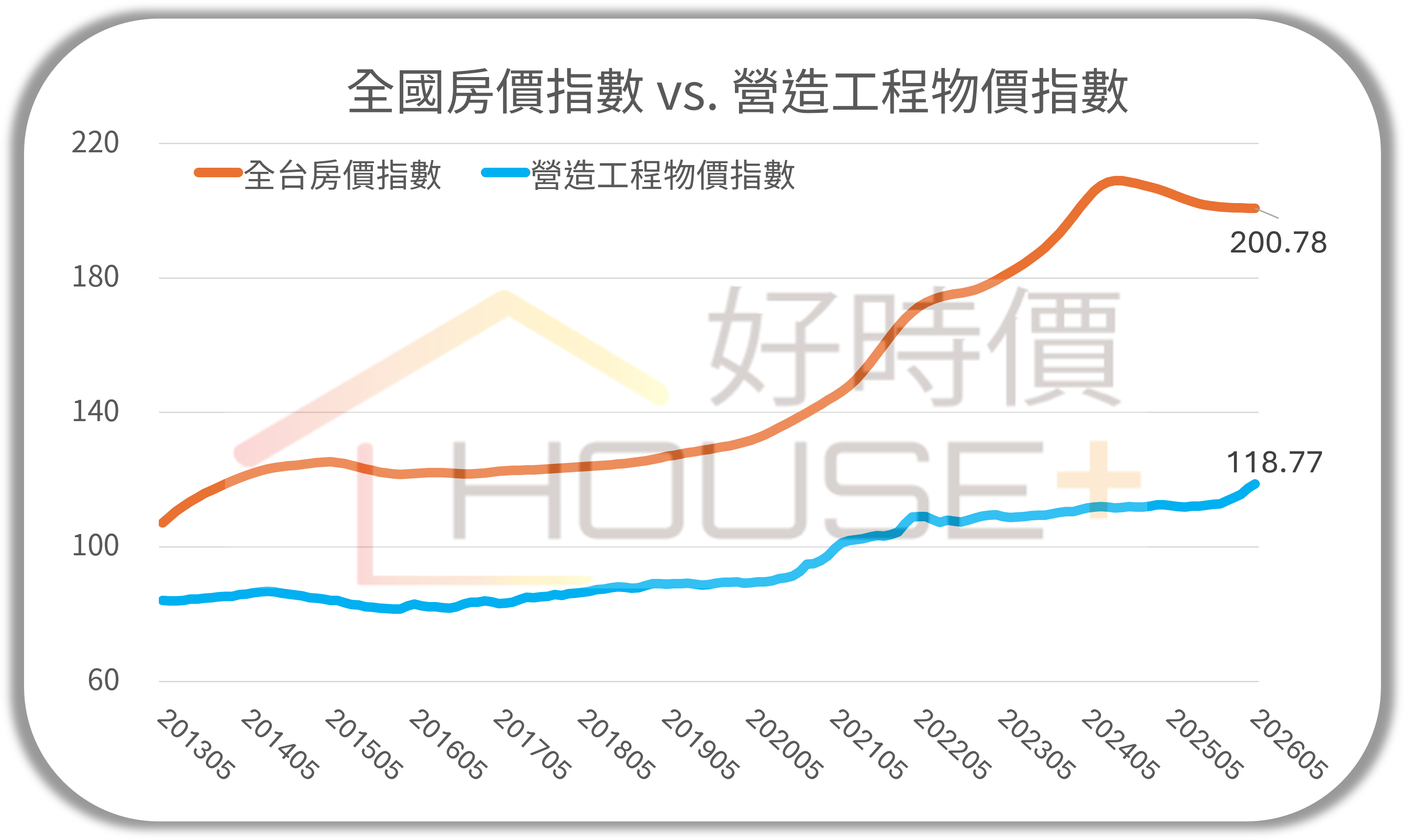 清華安富房價指數VS. 營造工程物價指數