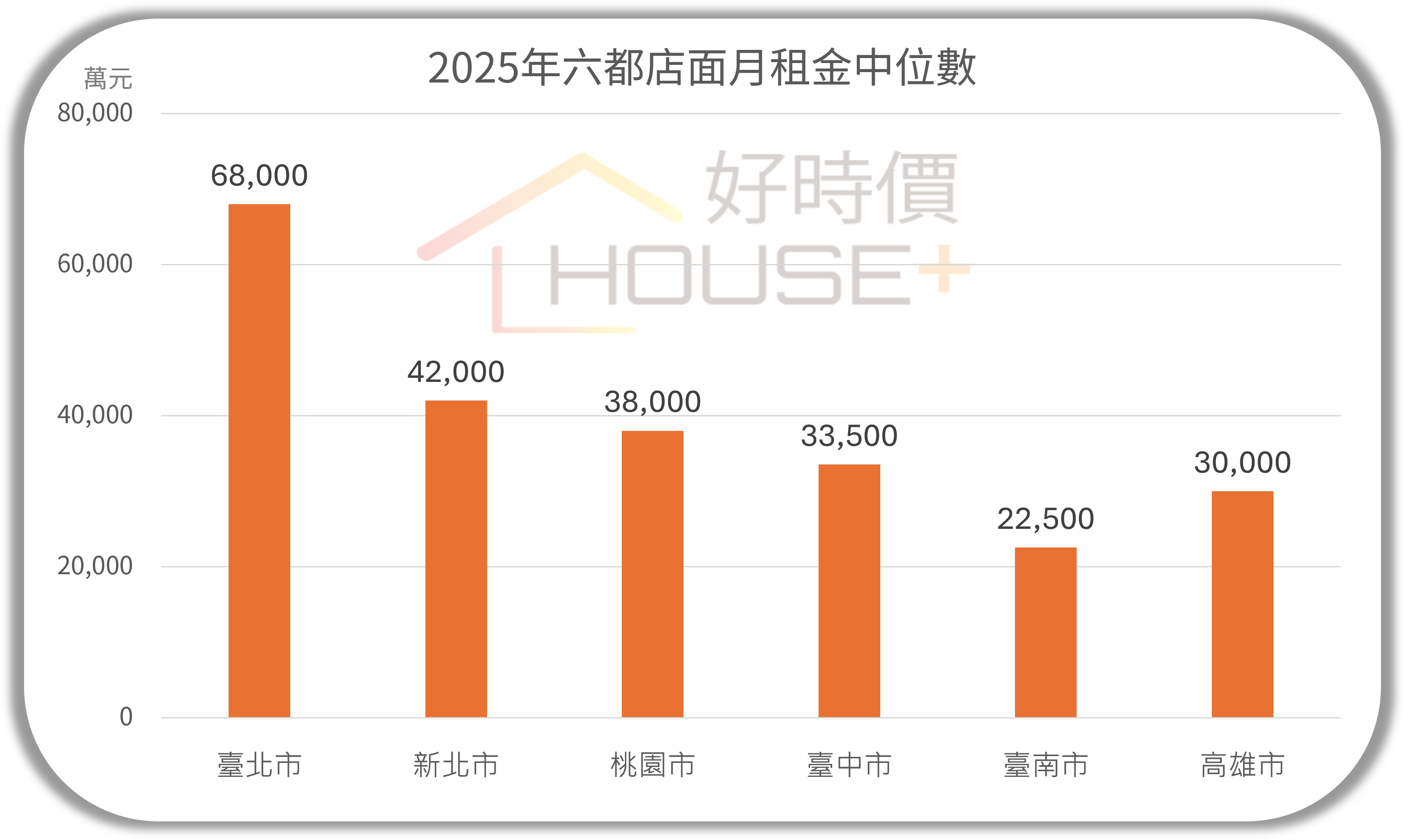 2025六都店面月租金中位數