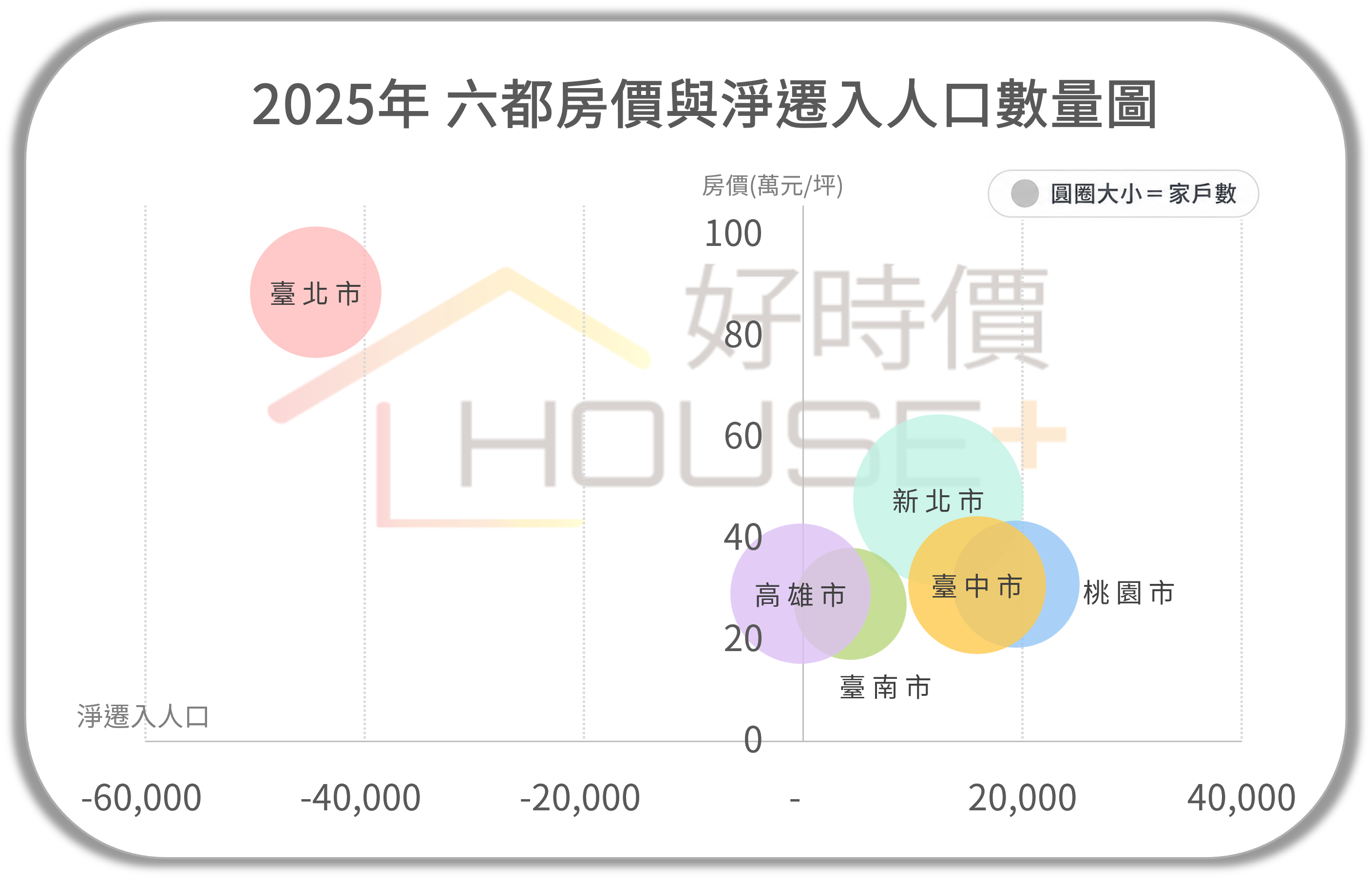 2025年六都房價與淨遷入人口數量圖.png