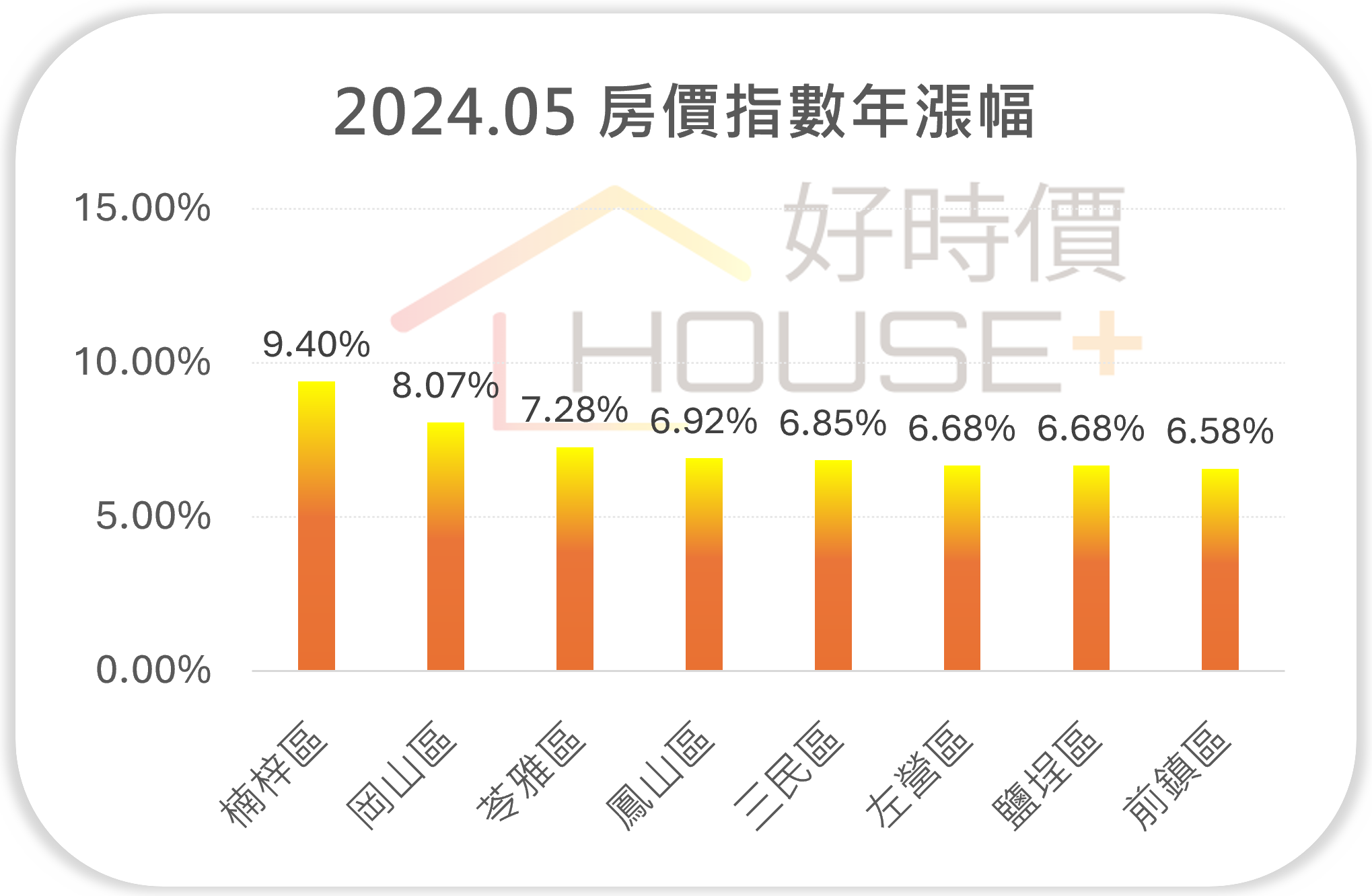 高雄市行政區房價指數年漲幅