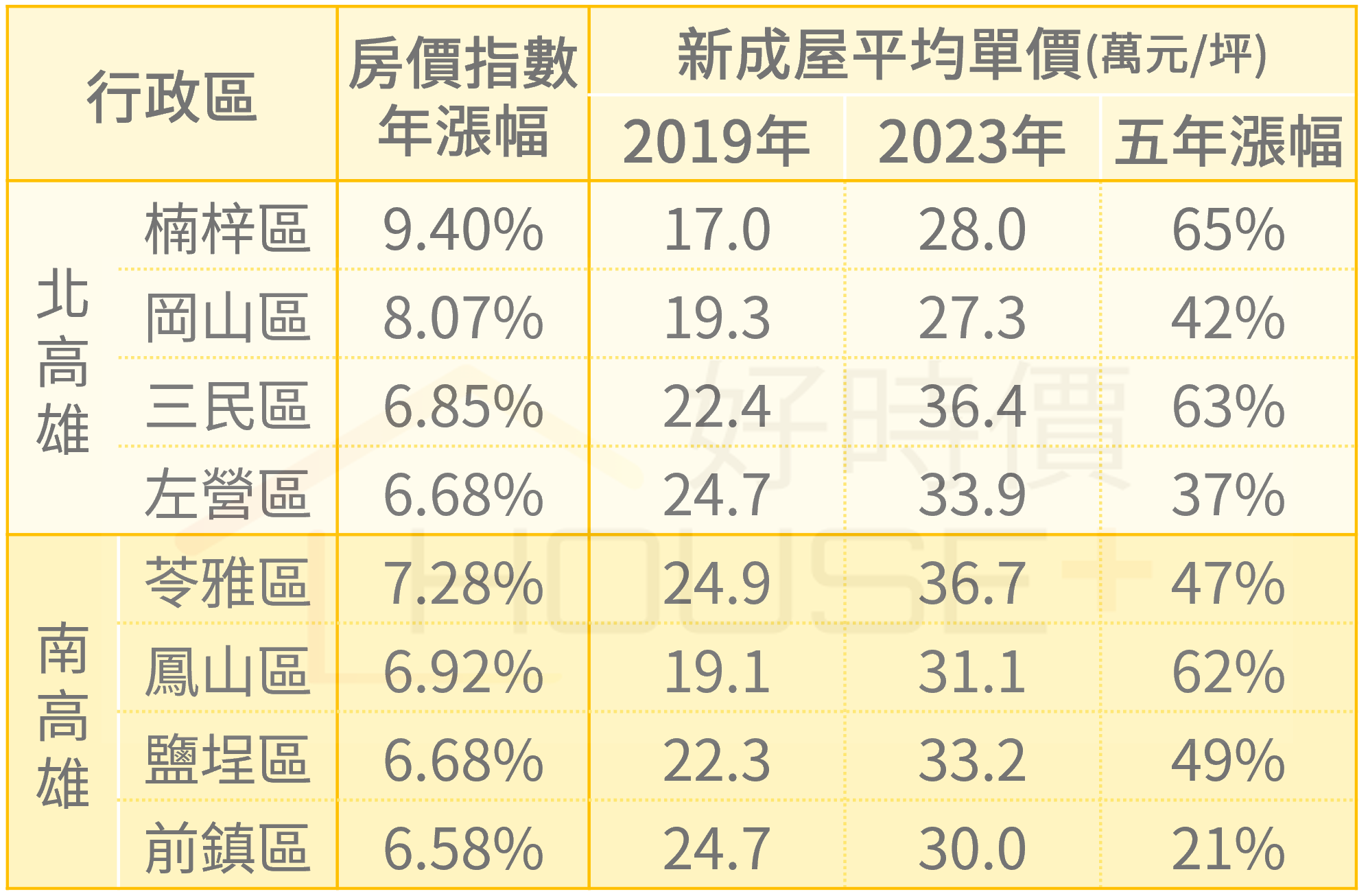高雄市行政區房價行情