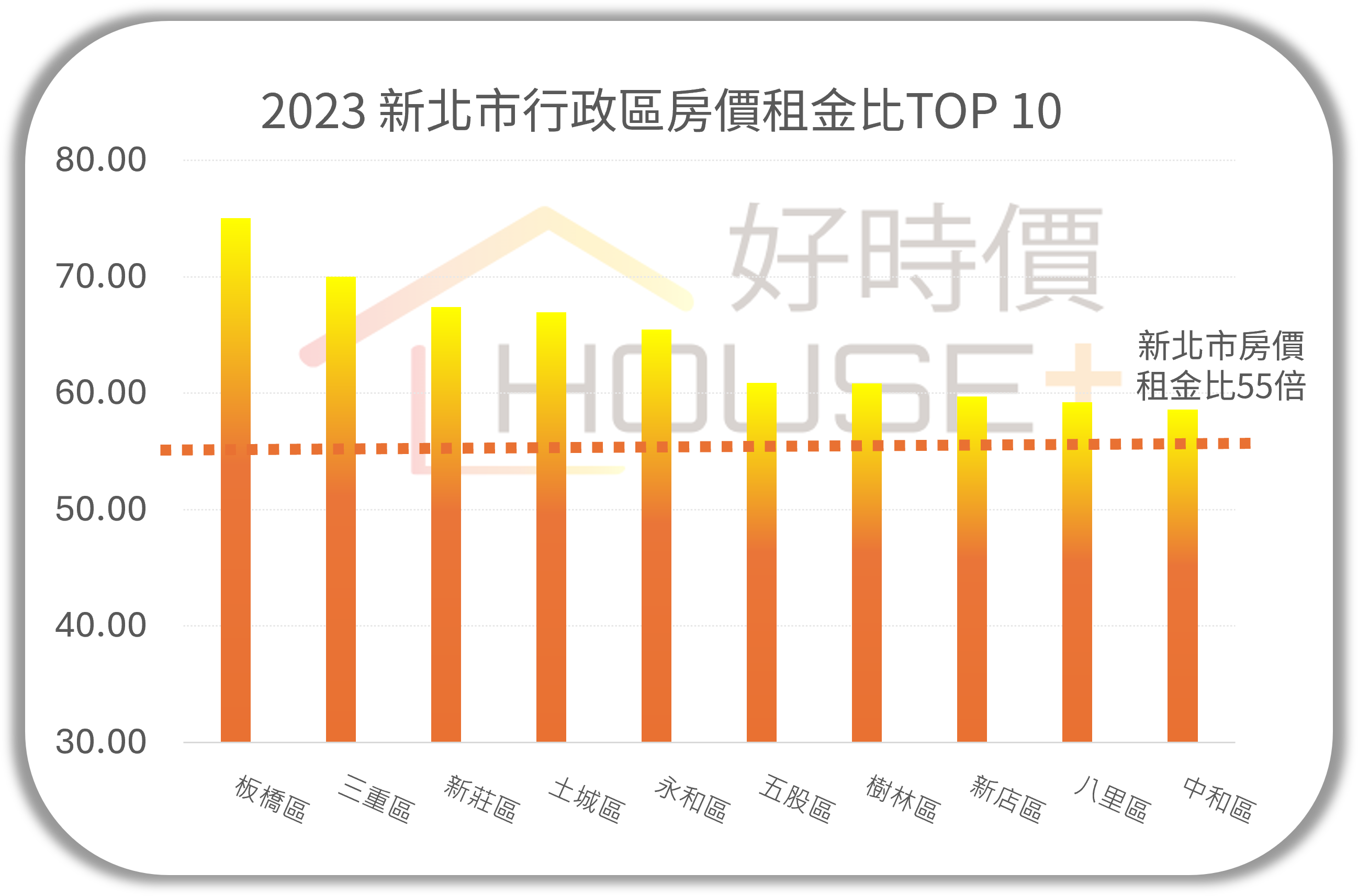 新北市行政區房價租金比