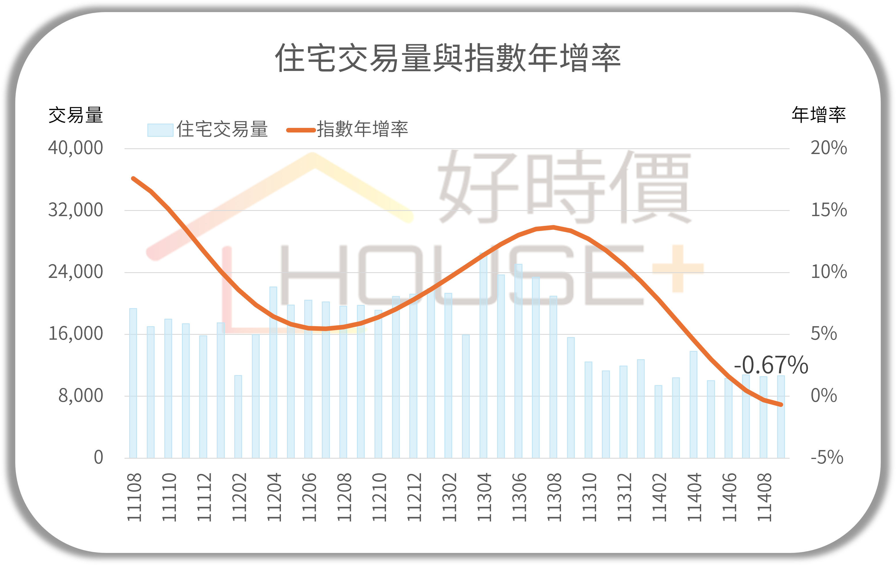 住宅交易量與指數年增率
