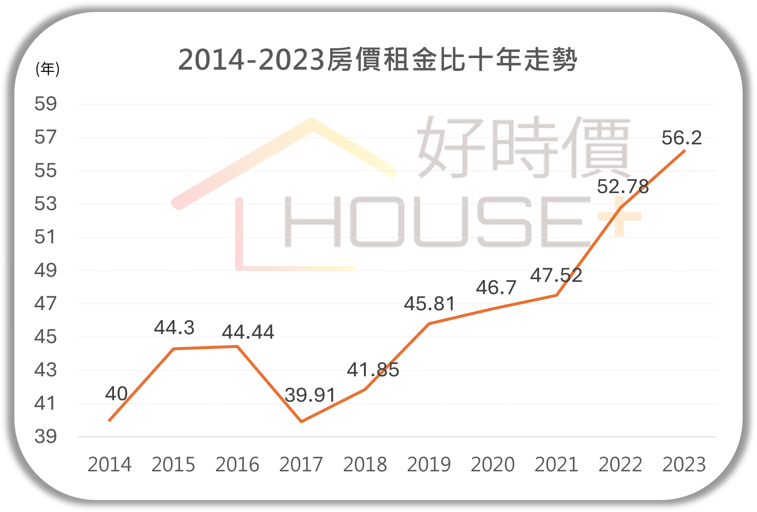 台北市近十年房價租金比