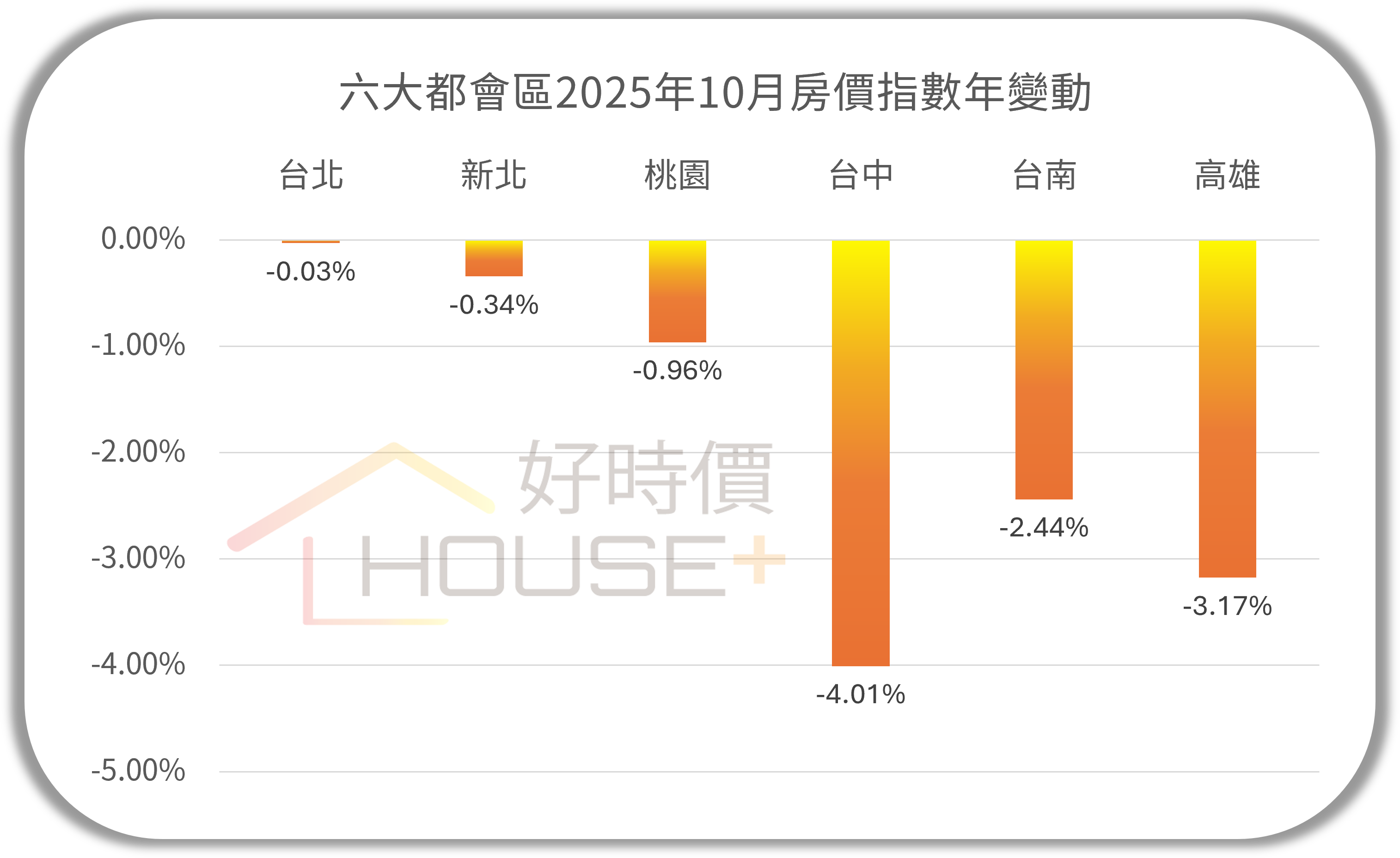 六大都會區2025年10月房價指數年變動.png