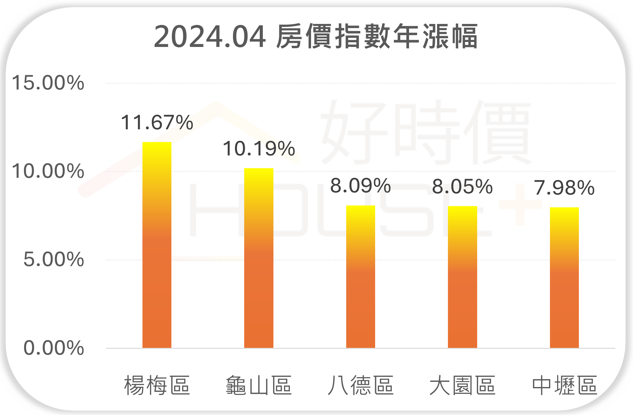 桃園市行政區房價年漲幅