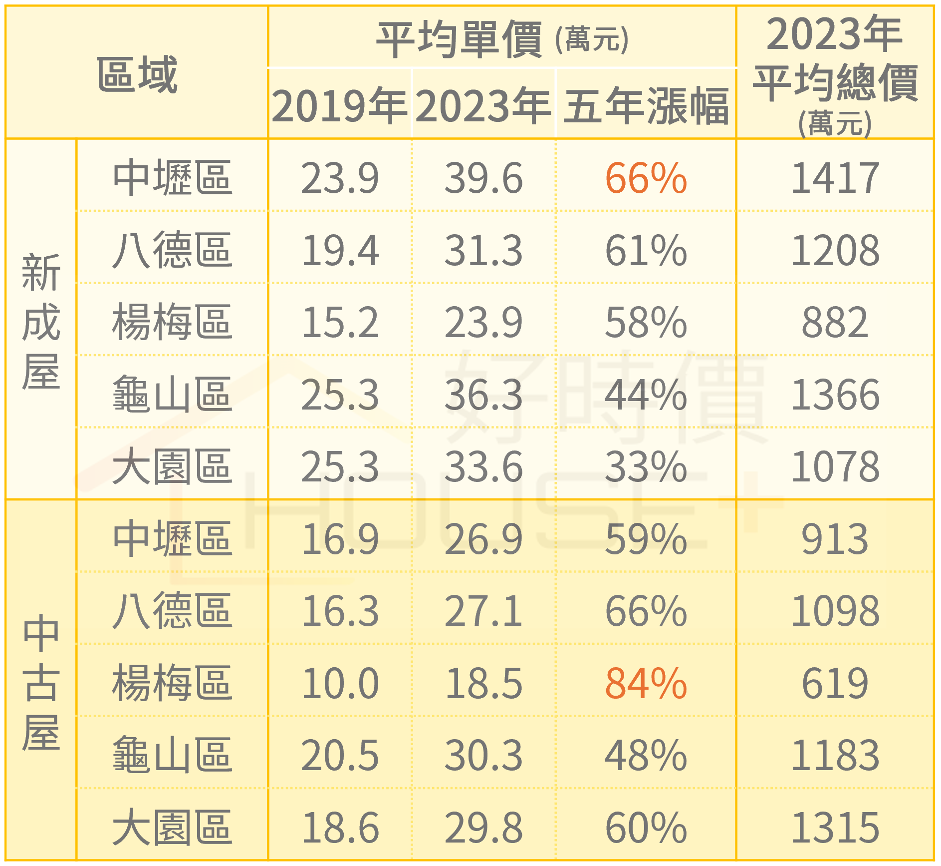 桃園行政區房價行情
