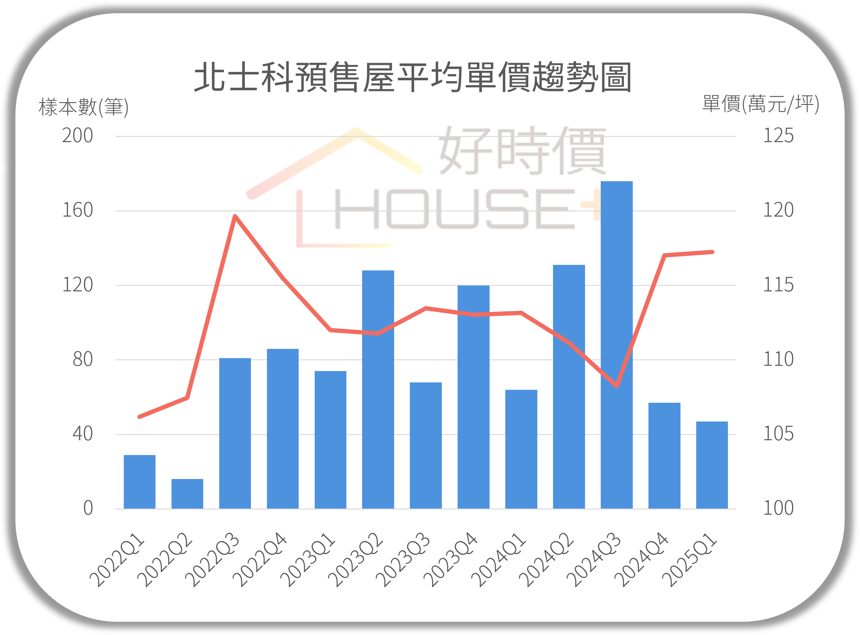 北士科預售平均單價趨勢圖