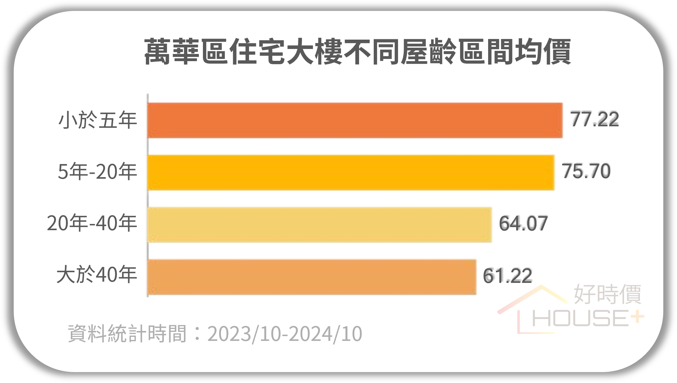 萬華區住宅大樓不同屋齡區間均價