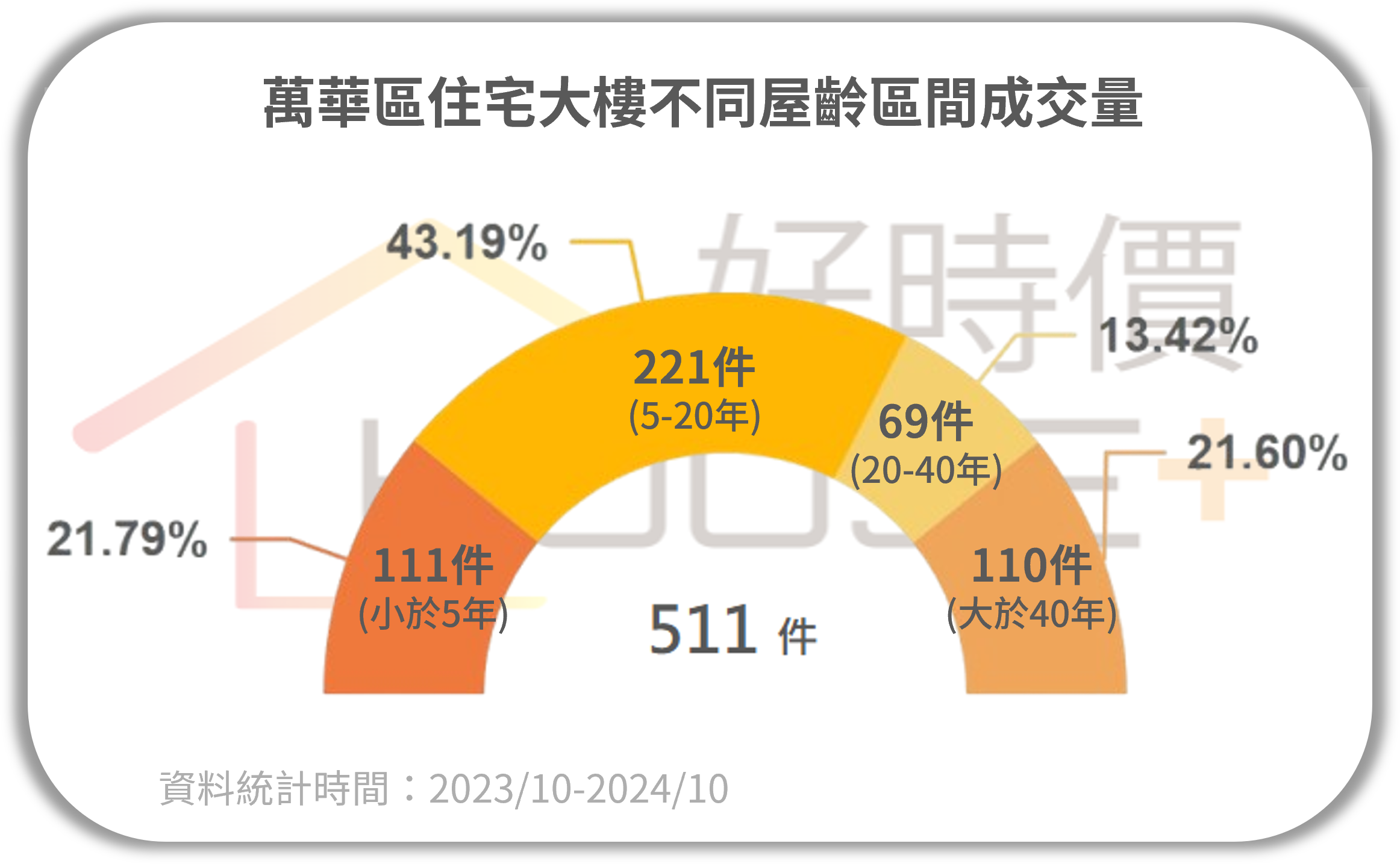 萬華區住宅大樓不同屋齡區間成交量