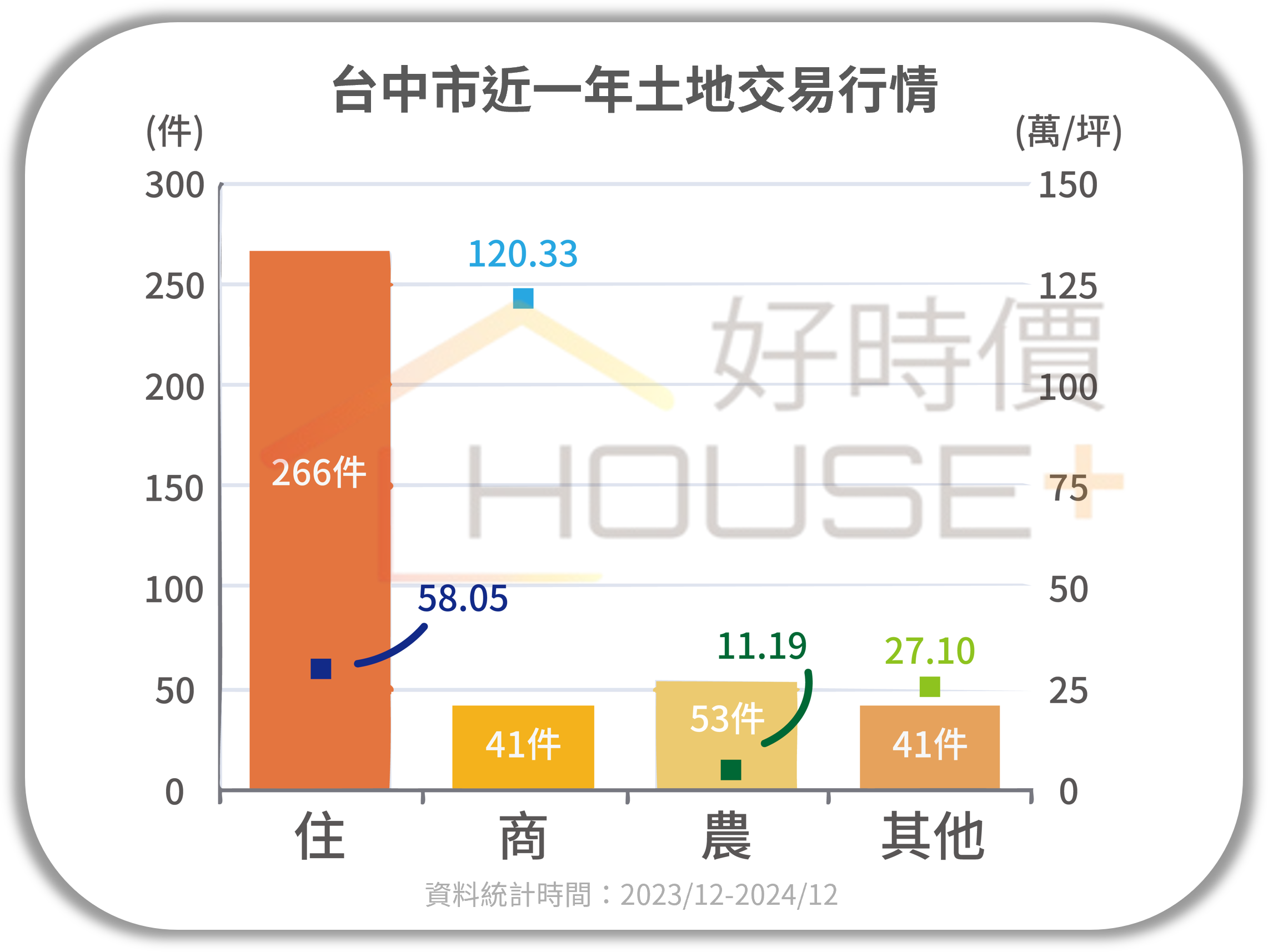 台中市近一年土地交易行情