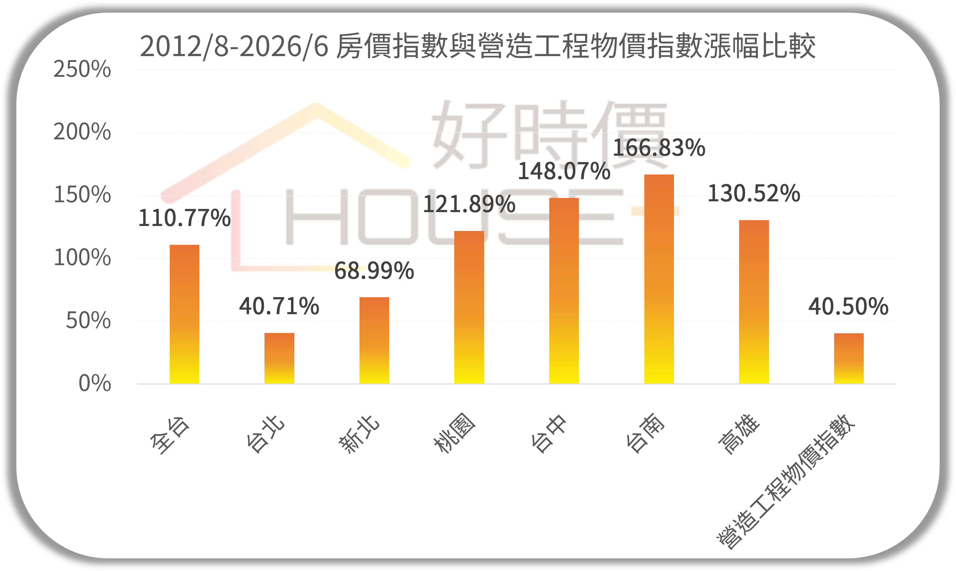 房價指數與營造工程物價指數漲幅比較.png