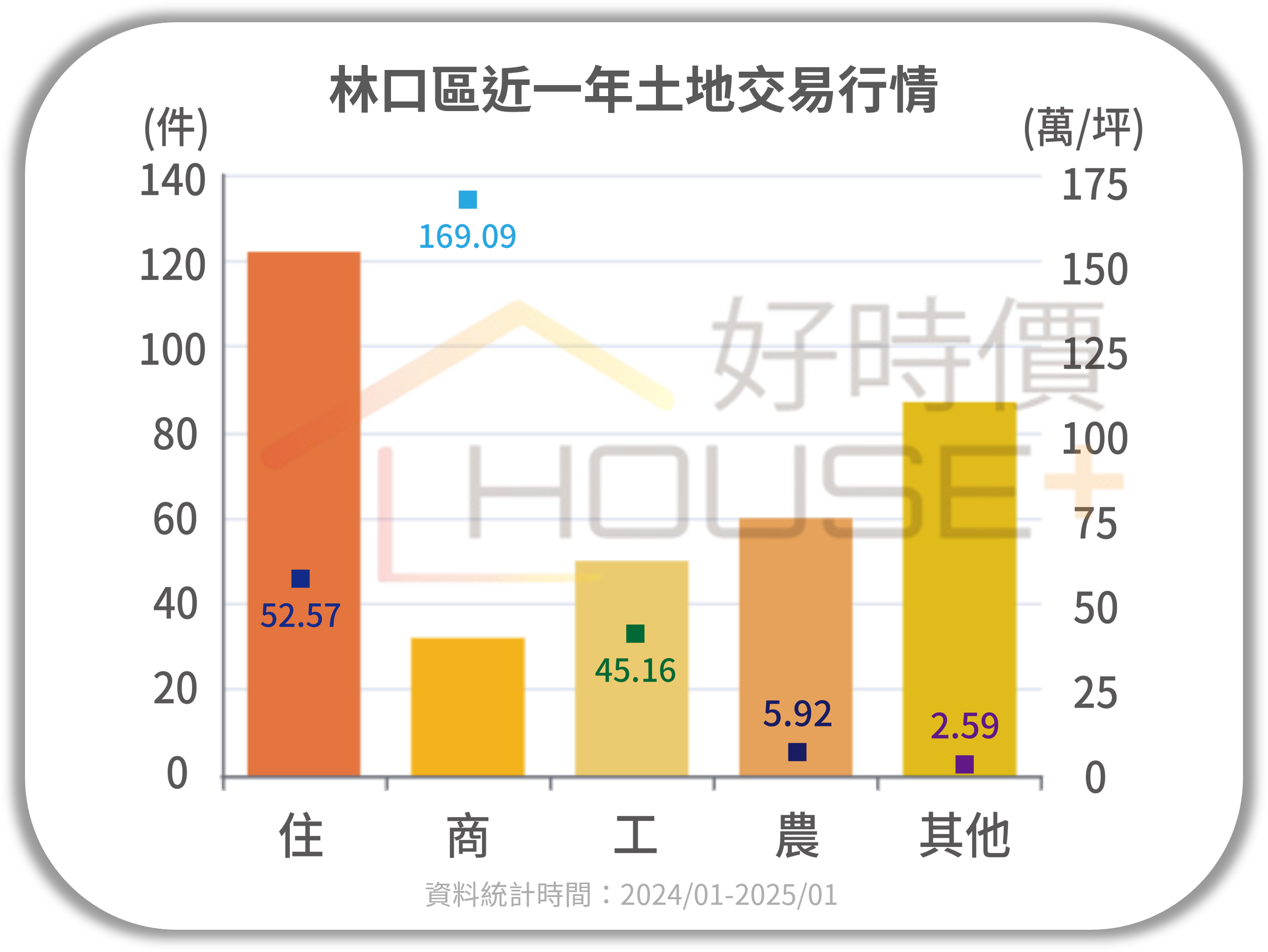 林口區近一年土地交易行情