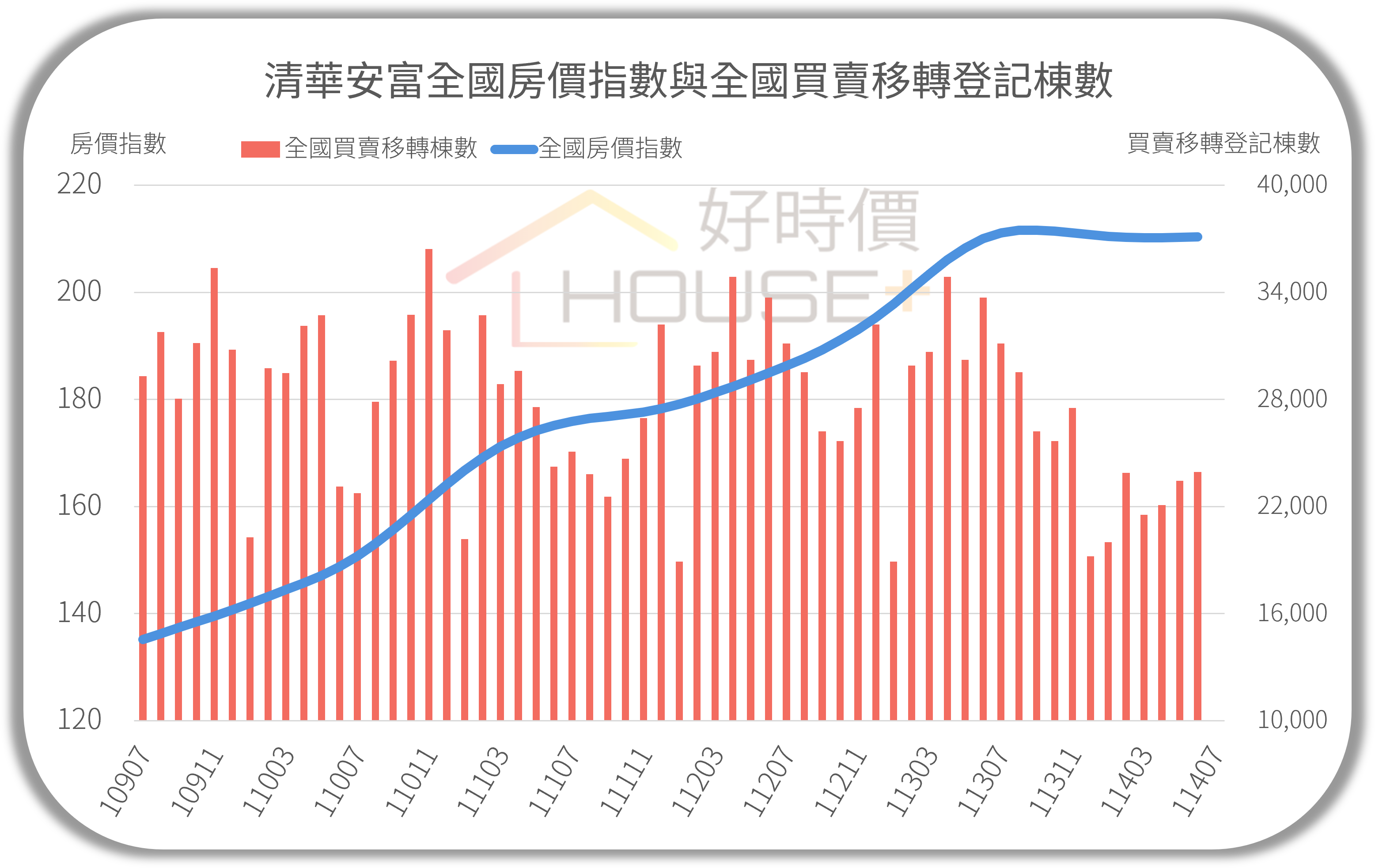 清華安富全國房價指數與全國買賣移轉登記棟數.png