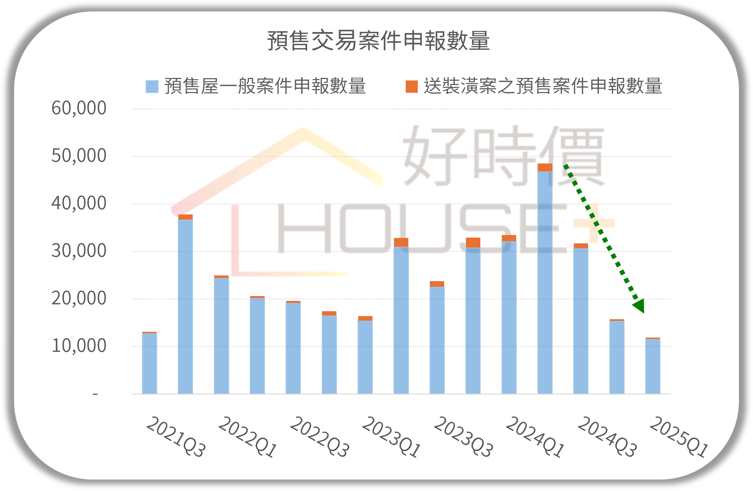 預售交易案件申報數量