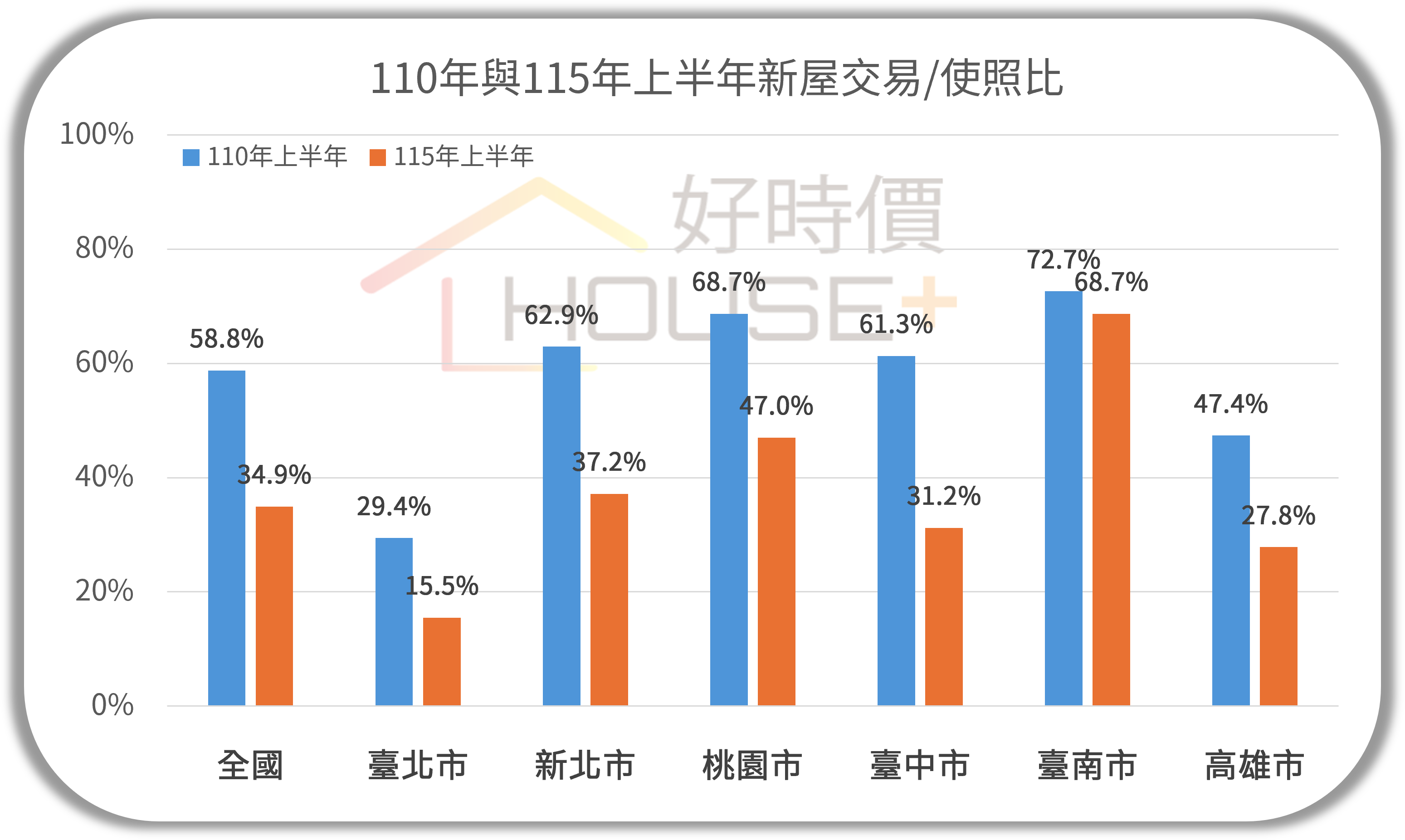 110年與115年上半年新屋交易除使照比.png