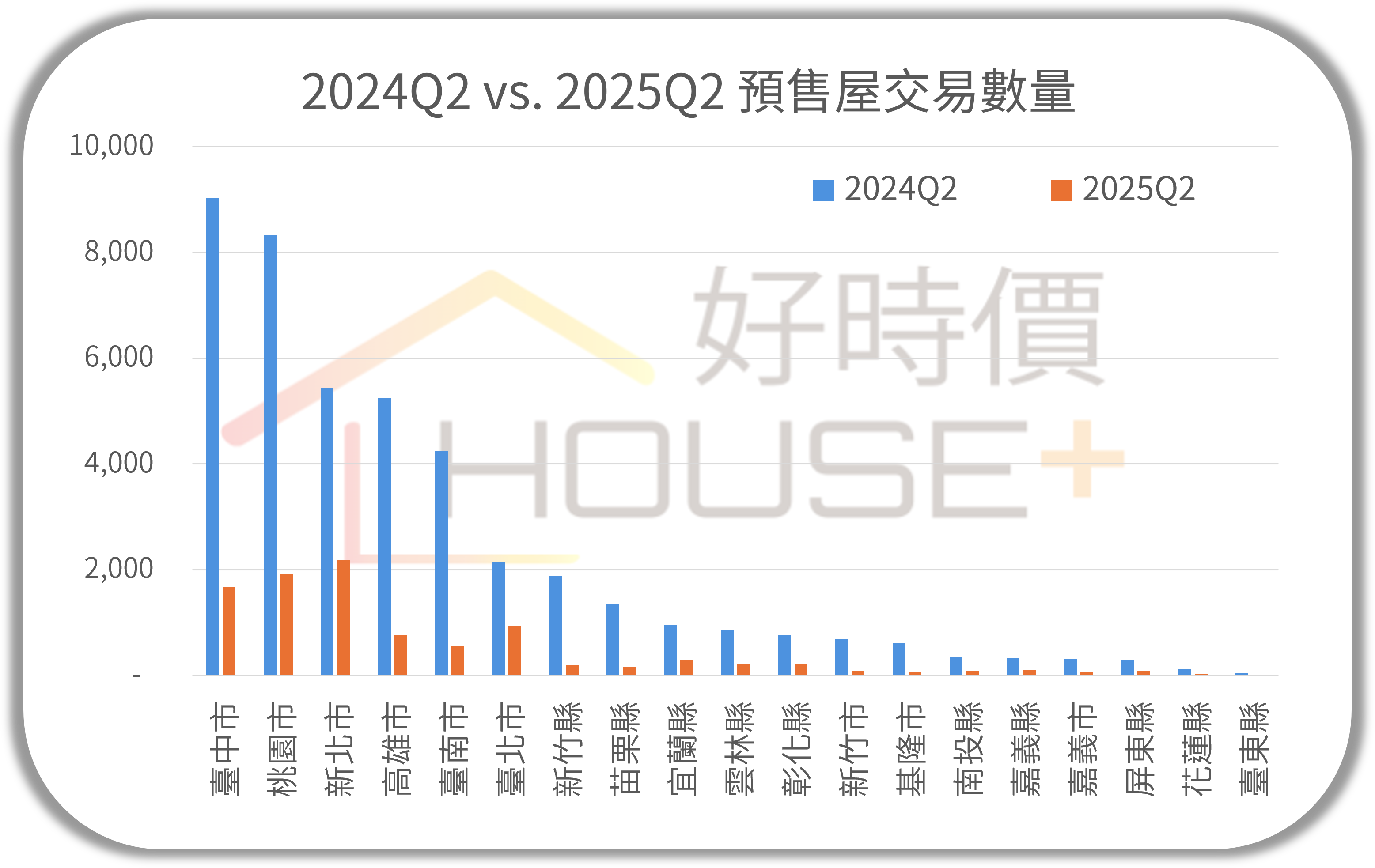 2024Q2 vs. 2025Q2 預售屋交易數量