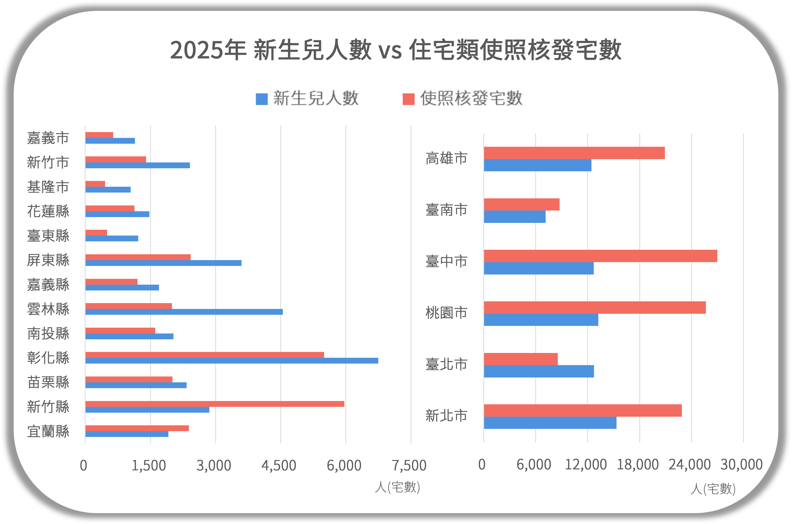 2025年 新生兒人數vs使照核發宅數