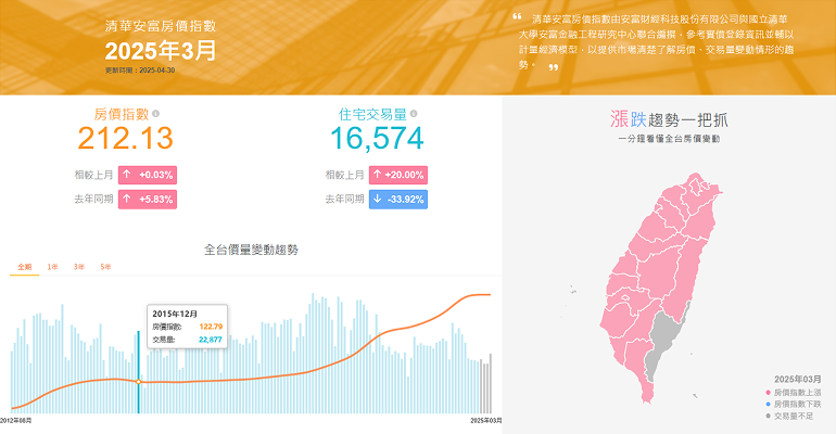 房價指數預設圖